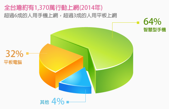 行動裝置上網比例